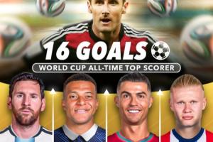 誰(shuí)能破K神紀(jì)錄??世界杯射手榜：梅西13球，姆巴佩12球，C羅8球