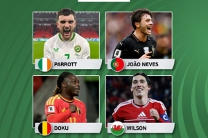 歐洲世預賽本輪最佳球員候選：帕洛特、內維斯、多庫、威爾遜在列