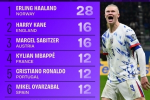 世歐預(yù)射正榜：哈蘭德28次獨(dú)自領(lǐng)跑，凱恩16次、姆巴佩C羅各12次