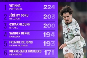 世歐預(yù)進(jìn)攻三區(qū)成功傳球榜：維蒂尼亞壓多庫居首，德容、魔笛在列