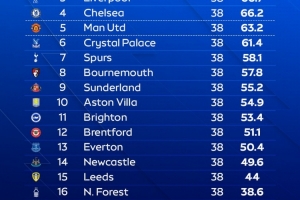 天空體育預(yù)測英超排名：阿森納奪冠，曼城第二利物浦第三曼聯(lián)第五