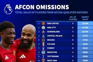 英超各隊非洲杯球員身價榜：曼聯(lián)、曼城前二位，槍手藍(lán)軍無人參賽