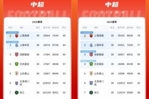 近兩年中超排名對比：前7名一模一樣，保級線低了6分，冠軍低12分