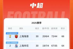 都差一點(diǎn)！申花上賽季1分之差不敵海港，本賽季僅差海港2分仍亞軍