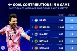俱樂部單場參與進(jìn)球4+榜：梅西39次、C羅31次 蘇牙內(nèi)馬爾分列三四