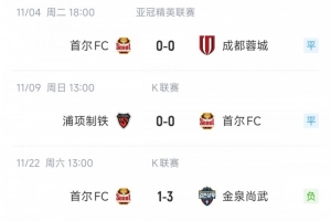 首爾FC取得各賽事近5場首勝，此前在K聯(lián)賽和亞冠他們遭遇2平2負(fù)