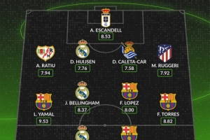 whoscored西甲本輪最佳陣：亞馬爾、貝林領(lǐng)銜，巴薩4將、皇馬3人