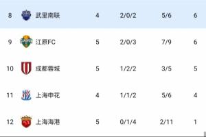 中超3隊繼續(xù)倒數(shù)！積分榜：蓉城先賽超申花升第10，海港1分墊底