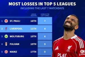 德轉(zhuǎn)列五大聯(lián)賽近7輪最多輸球榜：圣保利全敗，利物浦、狼堡各6負(fù)