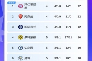 歐冠第5輪首日積分：藍(lán)軍暫升第5曼城跌至第6，明晨槍手戰(zhàn)拜仁