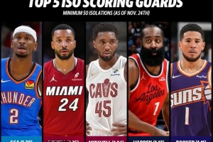 賽季至今單打王！SGA每個(gè)單打回合1.28分第1 鮑威爾第2 米切爾第3