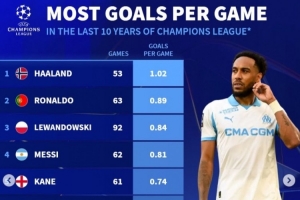 近10年歐冠場(chǎng)均進(jìn)球榜：哈蘭德壓C羅居首 萊萬(wàn)、梅西、凱恩列前五