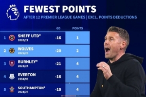 慘！英超歷史單賽季最低分紀(jì)錄為11分，狼隊(duì)12輪僅2分是同期倒二