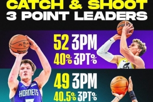 賽季至今接球3分產(chǎn)量榜：馬爾卡寧53記居首 克尼佩爾第2