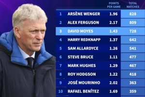 英超主帥執(zhí)教場次排名：莫耶斯728場第三，有望追上弗爵爺和溫格