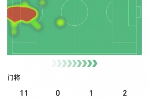 超人！博德閃耀門(mén)將數(shù)據(jù)：12次撲救，11次為面對(duì)尤文禁區(qū)內(nèi)射門(mén)