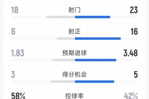 尤文3-2博德閃耀全場(chǎng)數(shù)據(jù)：射門(mén)23-18，射正16-6，得分機(jī)會(huì)5-3