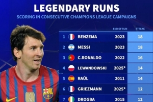 德轉(zhuǎn)列歐冠賽季連續(xù)進(jìn)球榜：本澤馬、梅西18年并列居首，C羅16年