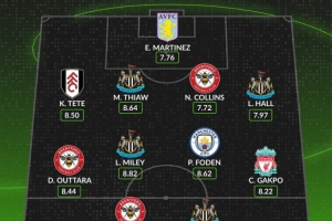 whoscored英超本輪最佳陣：加克波、福登領(lǐng)銜，沃爾特馬德在列