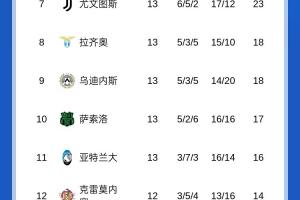 爭冠激烈！意甲積分榜：米蘭與那不勒斯同分分列前二，羅馬掉第4