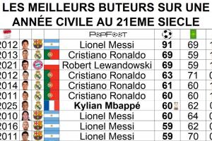 還剩5場比賽?60球姆巴佩沖擊C羅、萊萬年度69球，梅西91球仍難破