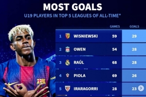 五大聯(lián)賽歷史U19進(jìn)球榜：歐文、勞爾、姆巴佩在列，亞馬爾暫列第9