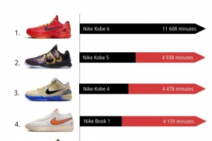 11月NBA球鞋上腳時(shí)間TOP10！科比霸榜前3 布克第4 前10有9款耐克