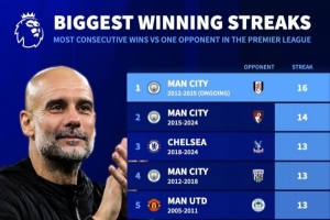 英超歷史連勝同一對手榜：曼城占7席，16連勝富勒姆+12連勝阿森納