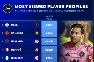 11月德轉(zhuǎn)球員頁面瀏覽量排名：前三依次為梅西、C羅、哈蘭德