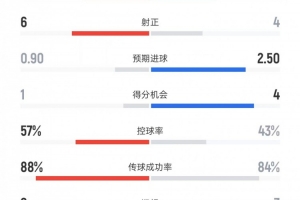 富勒姆vs曼城數(shù)據(jù)：射門12比12、得分機會1比4、控球率57%比43%