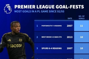 富勒姆vs曼城出現(xiàn)9粒進球，英超歷史單場比賽進球第7多