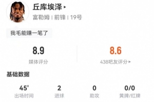 丘庫埃澤本場替補4射2正進2球 1關(guān)鍵傳球+3成功長傳 獲評8.9分