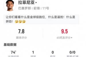 拉菲尼亞本場4射1正進(jìn)1球+1失良機(jī) 3關(guān)鍵傳球+5對抗4成功 獲7.8分