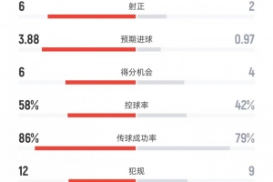 巴薩vs馬競?cè)珗鰯?shù)據(jù)：射門19比7、射正6比2、控球率58%比42%
