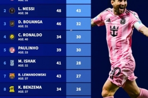 年齡30+球員今年俱樂部進(jìn)球榜：凱恩45球居首，梅西43球，C羅30球