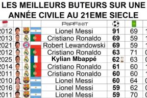 剩4場！姆巴佩年度62球升第5+沖擊C羅萊萬69球，梅西91球遙不可及