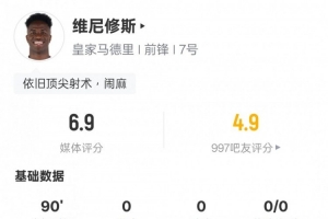 維尼修斯本場數(shù)據(jù)：2次過人成功，15次丟失球權(quán)全場最多，評分6.9