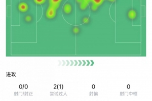 卡雷拉斯數(shù)據(jù)：補(bǔ)時(shí)染紅，2次攔截+9次對抗7次成功，獲評7.4分