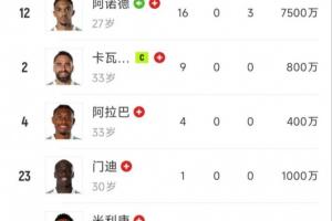 神仙難救??皇馬防線10人有6人受傷2人染紅，已湊不齊一套首發(fā)