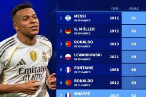 足壇自然年進球排行：梅西91球領(lǐng)跑，C羅3次上榜，姆巴佩62球第7