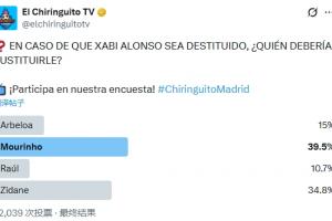 穆帥最被看好！六臺問阿隆索下課誰來接任？穆帥得票最多齊祖第二