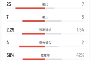 皇馬0-2塞爾塔全場：射門23-7，射正7-5，控球率58%-42%，紅牌2-0