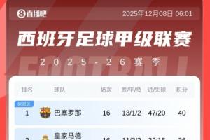 領(lǐng)先5分→落后4分！皇馬贏國家德比，近5輪1勝丟榜首+被拉開分差