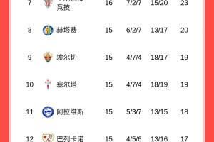 瘋狂丟分！皇馬主場爆冷不敵塞爾塔，5輪僅1勝落后榜首巴薩4分