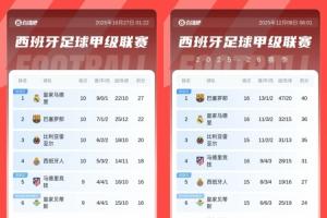 本來是從從容容！皇馬德比戰(zhàn)2-1巴薩5分領(lǐng)跑，6輪過后落后巴薩4分