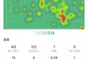 居萊爾本場數(shù)據(jù)：4次射門2次射正，2次關(guān)鍵傳球，獲評6.6分