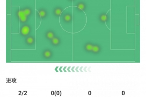 普利西奇全場(chǎng)數(shù)據(jù)：替補(bǔ)登場(chǎng)完成梅開二度，評(píng)分8.9分全場(chǎng)最高