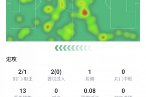 拉比奧特全場(chǎng)數(shù)據(jù)：世界波破門吹響逆轉(zhuǎn)號(hào)角，傳球成功率87.8%