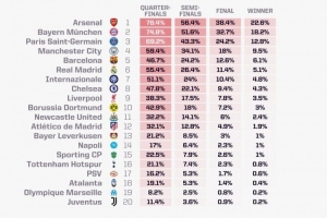 opta本賽季歐冠奪冠概率：阿森納22.6%居首，拜仁巴黎二三位
