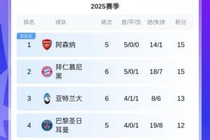 外媒：歐冠拿10分足以晉級(jí)附加賽已有14隊(duì)滿足，槍手拜仁鎖定前20